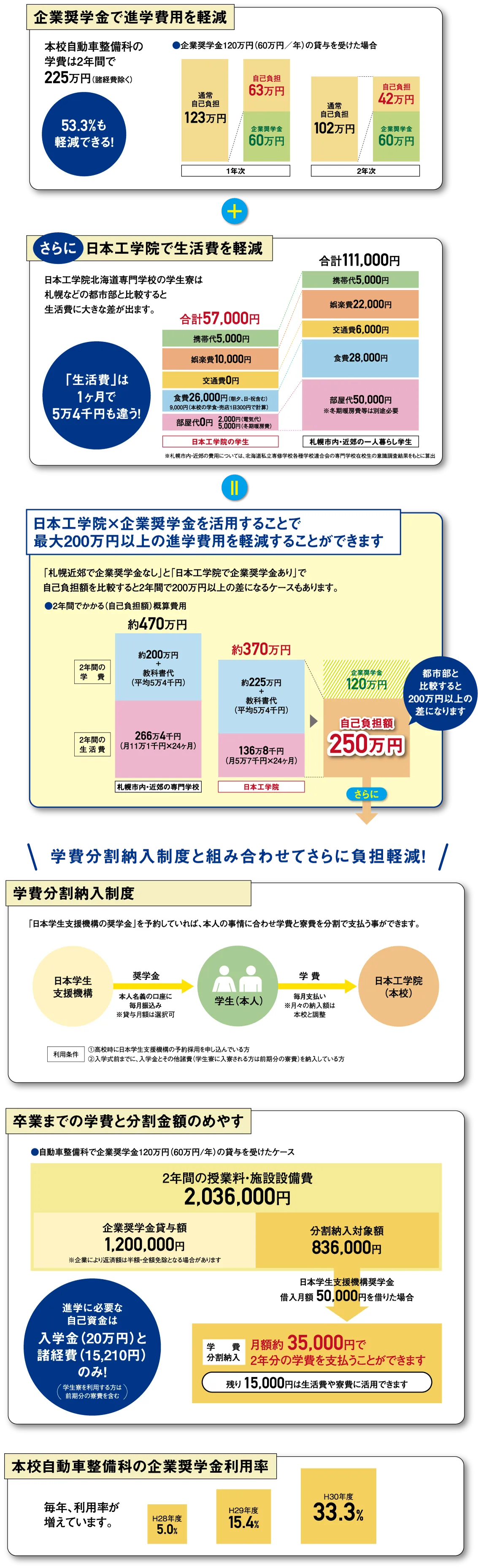 企業奨学金で進学費用を軽減＋さらに日本工学院で生活費を軽減＝日本工学院×企業奨学金を活用することで最大200万円以上の進学費用を軽減することができます。グラフとイメージ図
