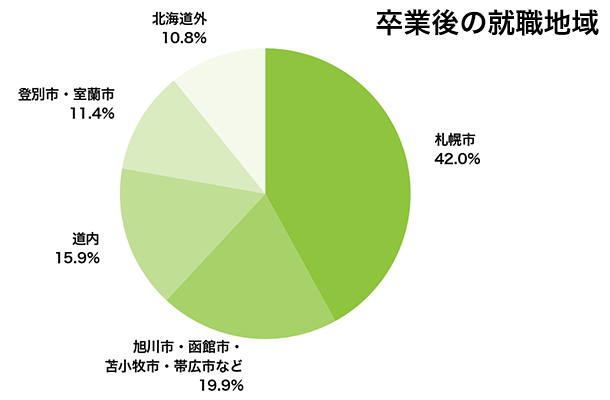 卒業後の就職地域