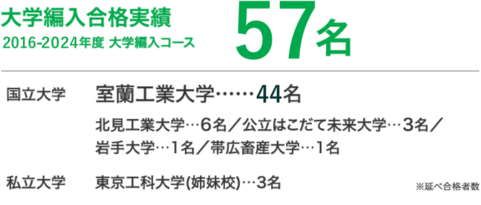 大学合格編入実績