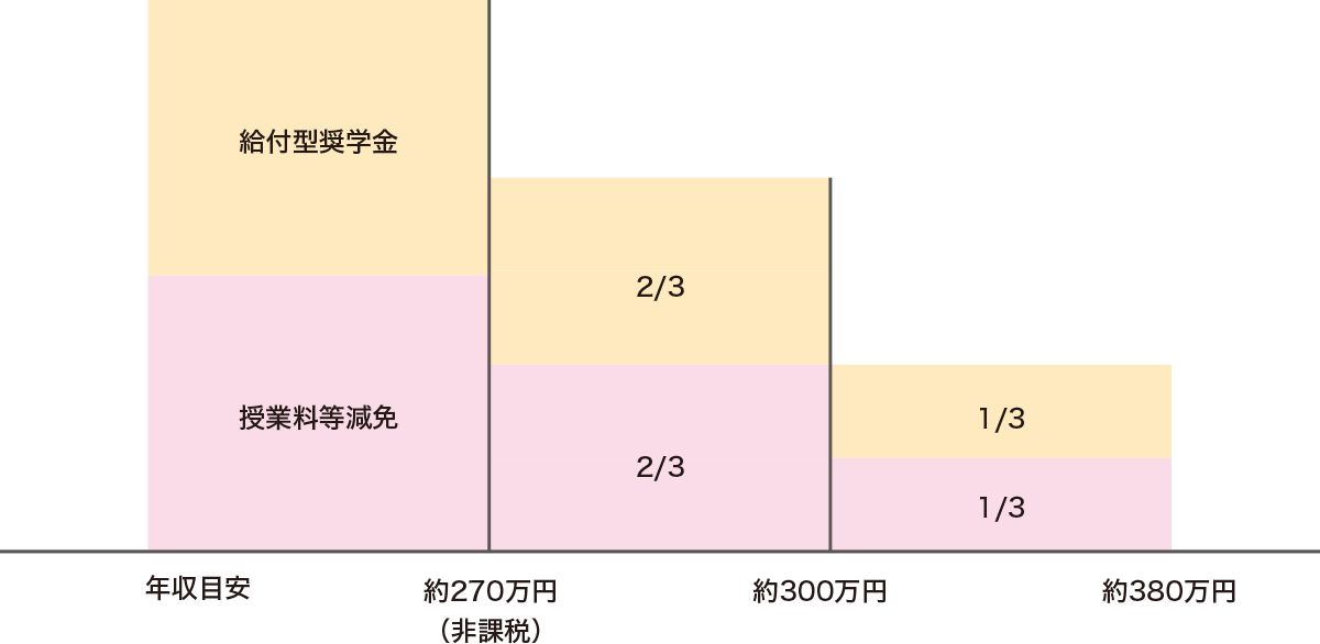 住民 税 非課税 世帯 の 学生 と は