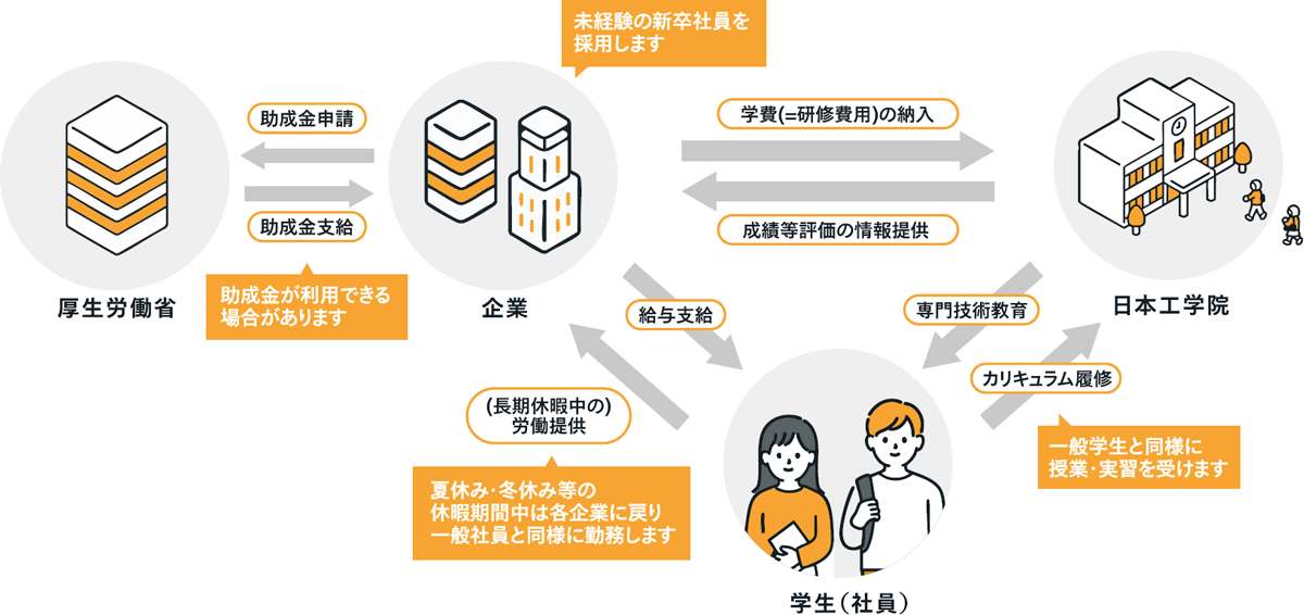 省庁・企業・学校・学生（社員）の相関図