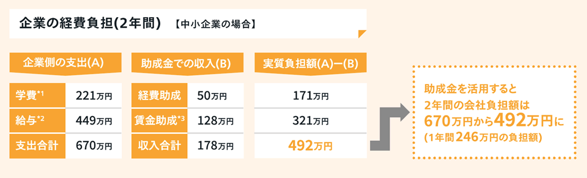 企業の経費負担（2年間）※中小企業の場合 企業側支出(A) 学費：221万円 給与：449万円 賃金助成：128万円 企業側支出(B) 学費：50万円 給与：128万円 賃金助成：178万円 実質負担額(A−B) 171万円 321万円 492万円 助成金活用により 2年間の会社負担額：670万円 → 492万円 （1年間 約246万円）