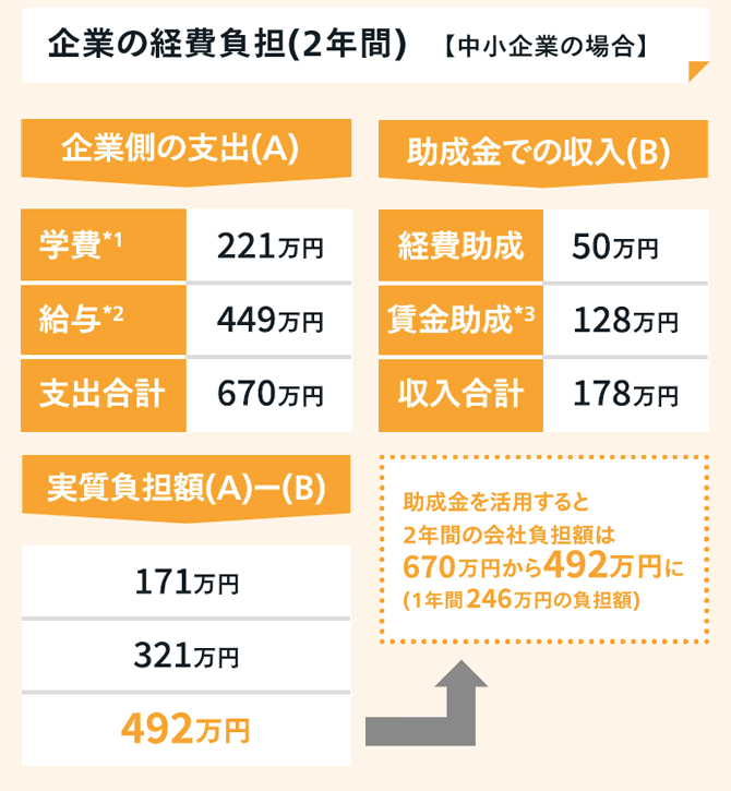 企業の経費負担（2年間）※中小企業の場合 企業側支出(A) 学費：221万円 給与：449万円 賃金助成：128万円 企業側支出(B) 学費：50万円 給与：128万円 賃金助成：178万円 実質負担額(A−B) 171万円 321万円 492万円 助成金活用により 2年間の会社負担額：670万円 → 492万円 （1年間 約246万円）