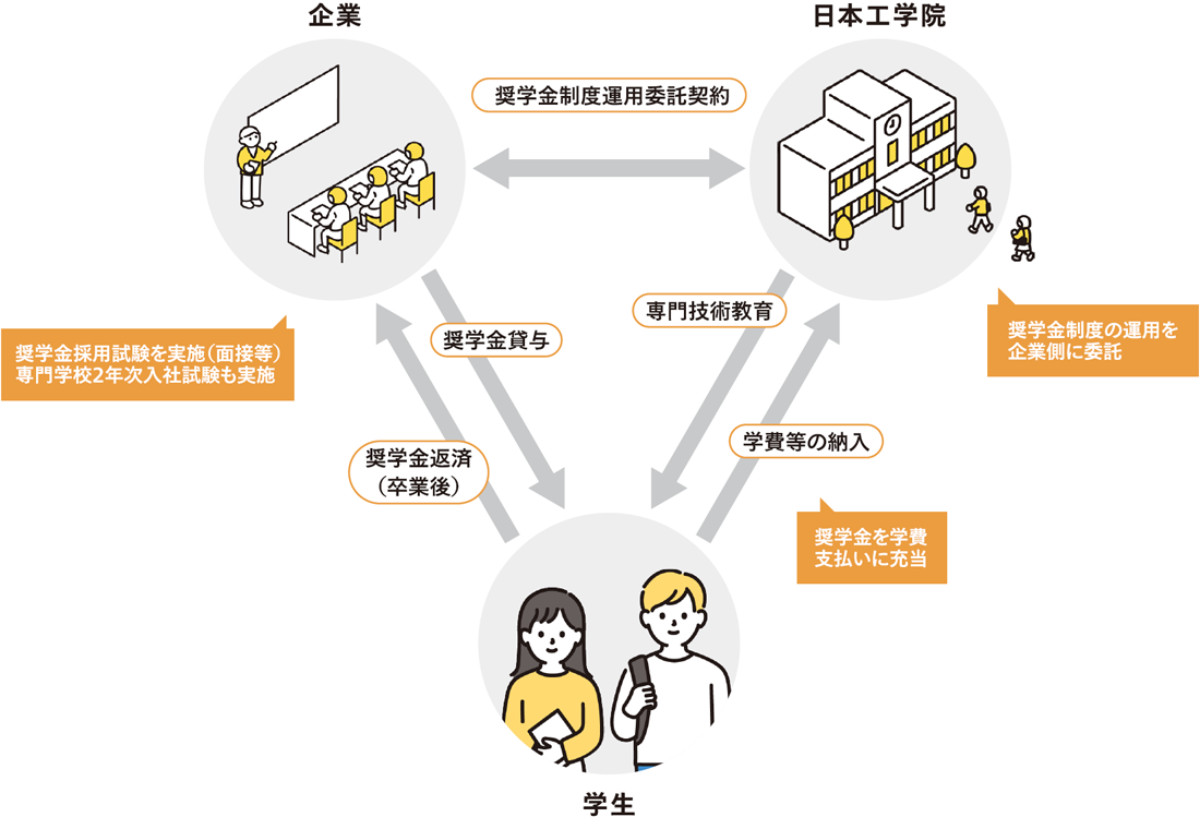 企業・日本工学院・学生の三者による企業奨学金制度の仕組みを示した図。企業が奨学金を拠出し、日本工学院が専門技術教育と制度運用を行い、学生は在学中に奨学金を受け取り卒業後に企業へ返済する流れを示している。