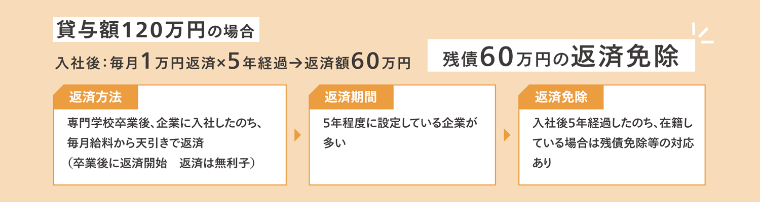 貸与額120万円の場合の返済イメージ図。入社後に毎月1万円を5年間返済し返済額は60万円、残り60万円は在籍5年経過で返済免除となる仕組みを示している。